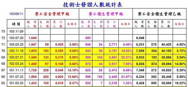 1030611-技能檢定報名人數