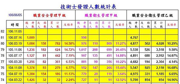 技術士發證人數統計表-1060605