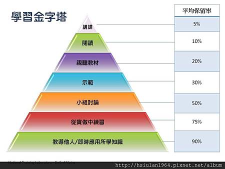 學習金字塔 底色淺.JPG