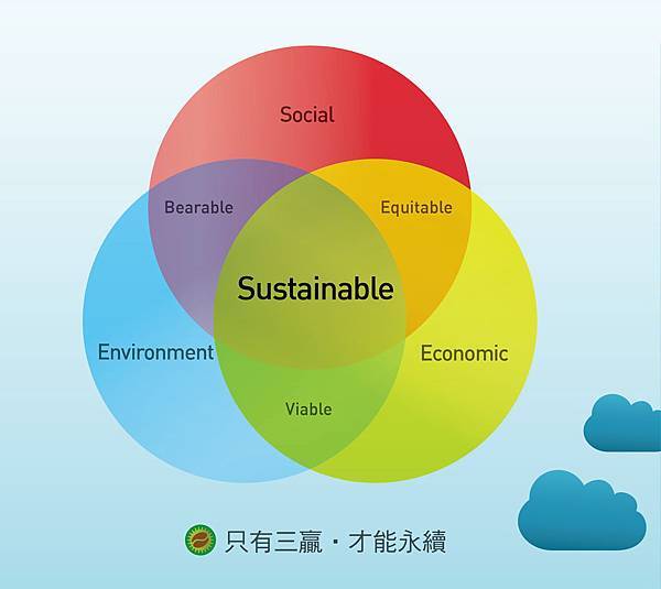 只有三贏才能永續 只有三贏才能永續