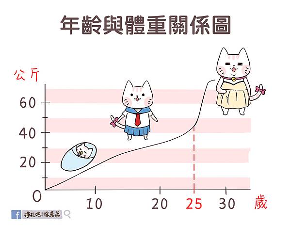 0917 年齡體重關係圖-螢螢(恰比修改後).jpg 0917 年齡體重關係圖-螢螢(恰比修改後).jpg