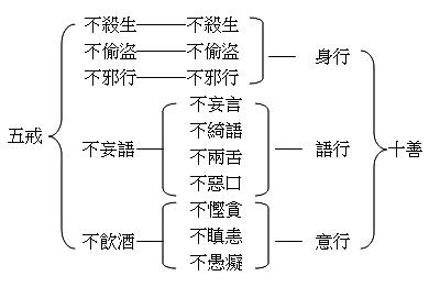 五戒(十善)