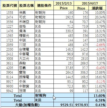 台股績效-150419