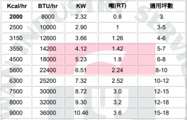 愛資訊 冷氣空調怎麼買 省錢就要達人教你看冷房能力及坪數判斷 小城story 經營房地產 部落格 理財規劃 痞客邦