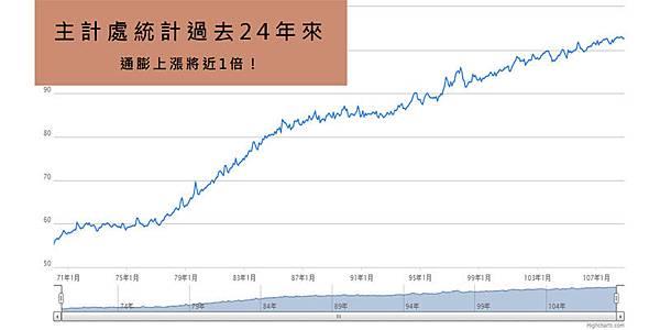 主計處通膨