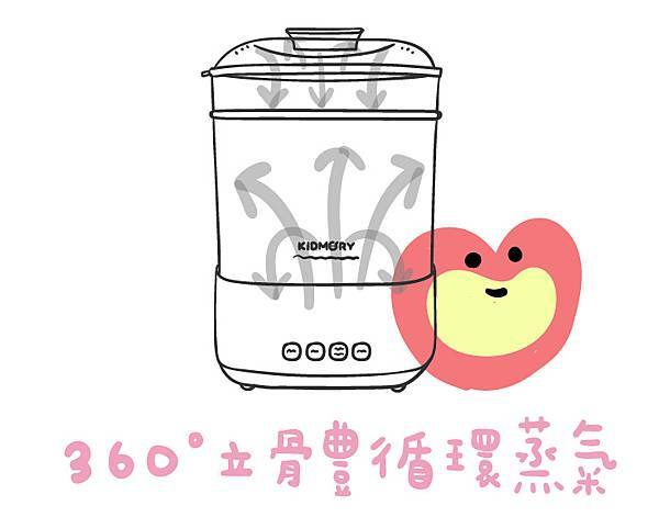 360度立體循環蒸氣.jpg