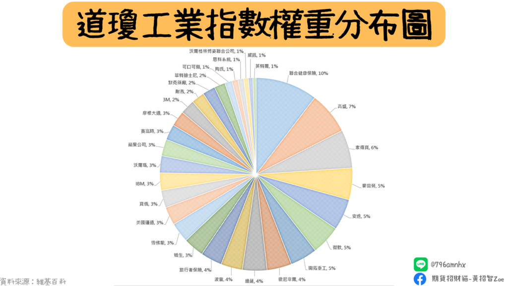 道瓊工業指數權重分布圖 (2).png