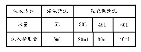 嬰兒酵素洗衣精-洗衣機清洗用量.jpg