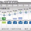 20090623_近十年來受雇者1-4月名目平均薪資_自由時報.JPG