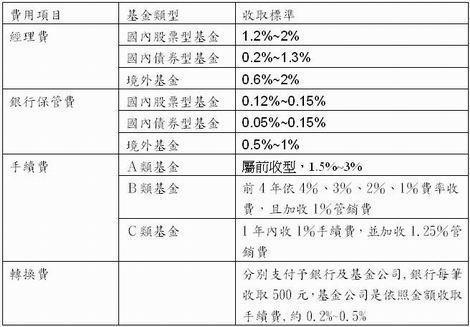 買基金的成本