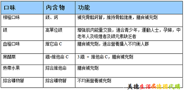 德國dm品牌das Gesunde Plus發泡錠 美德生活 德國代購 痞客邦
