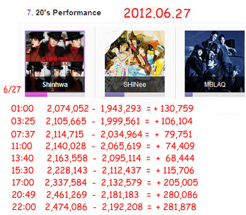 1206-27 mnet 20's choice投票1-22點