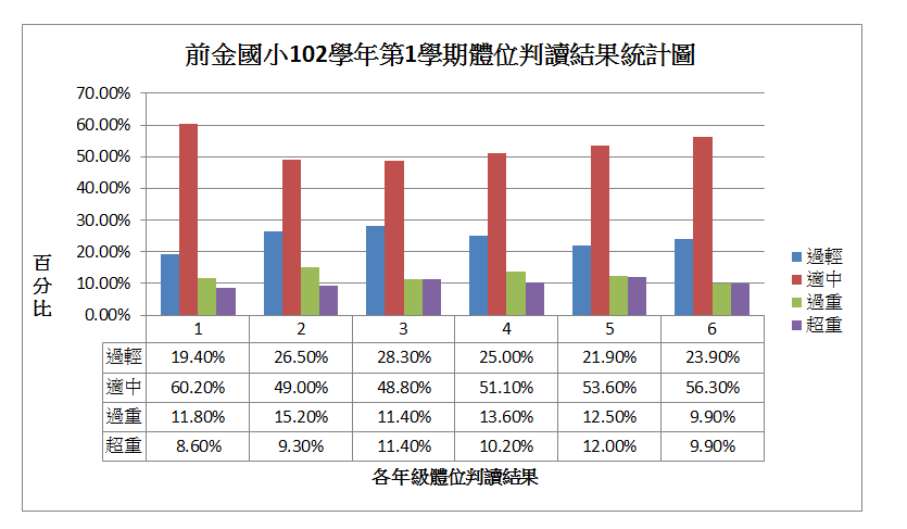 102學年第1學期_體位統計(含比率)