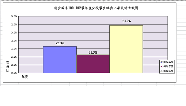 100-102齲齒率