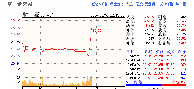 和鑫2010/1/8