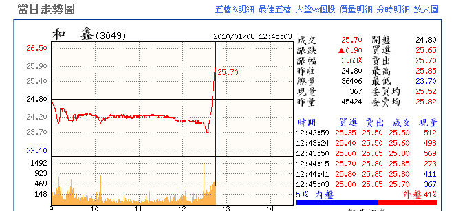 和鑫2010/1/8