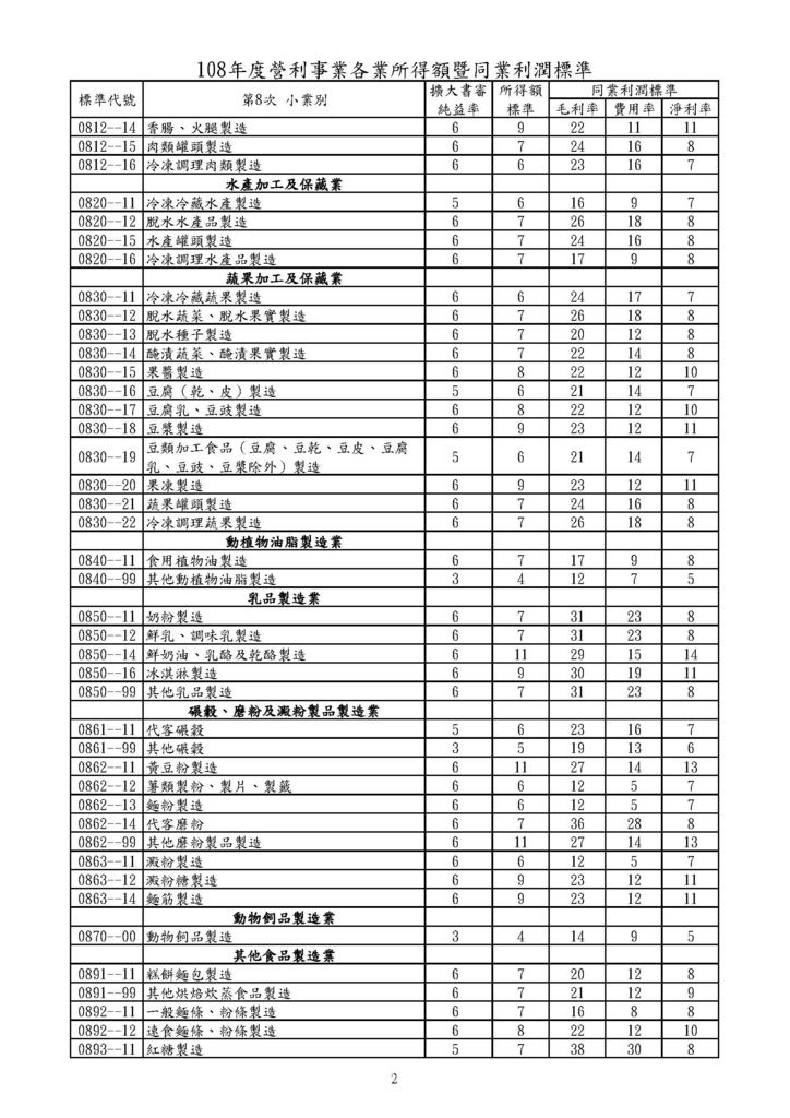 108年營利事業各業所得額及同業利潤標準_頁面_02.jpg