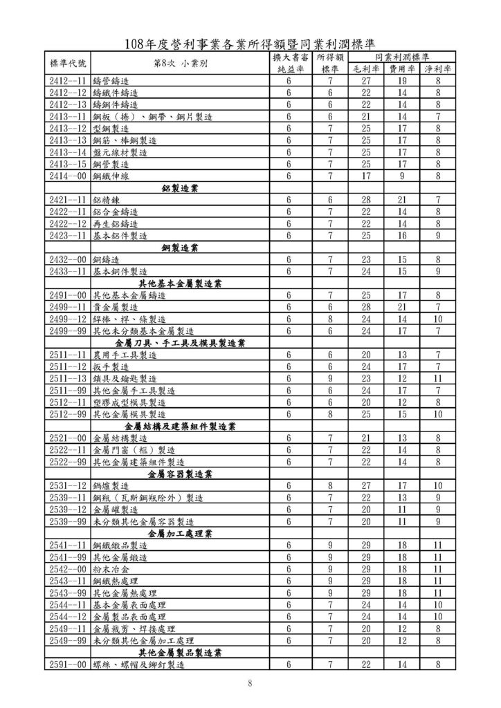 108年營利事業各業所得額及同業利潤標準_頁面_08.jpg