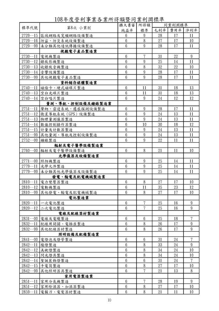 108年營利事業各業所得額及同業利潤標準_頁面_10.jpg