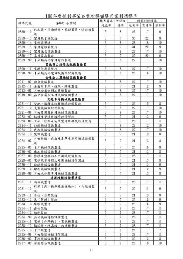 108年營利事業各業所得額及同業利潤標準_頁面_11.jpg