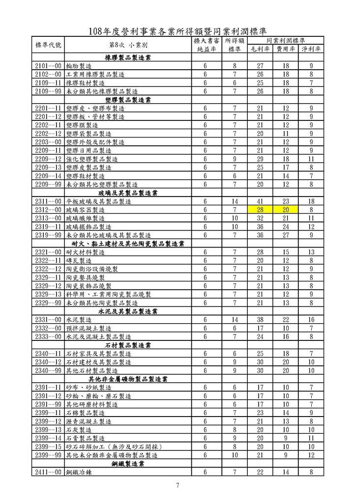 108年營利事業各業所得額及同業利潤標準_頁面_07.jpg