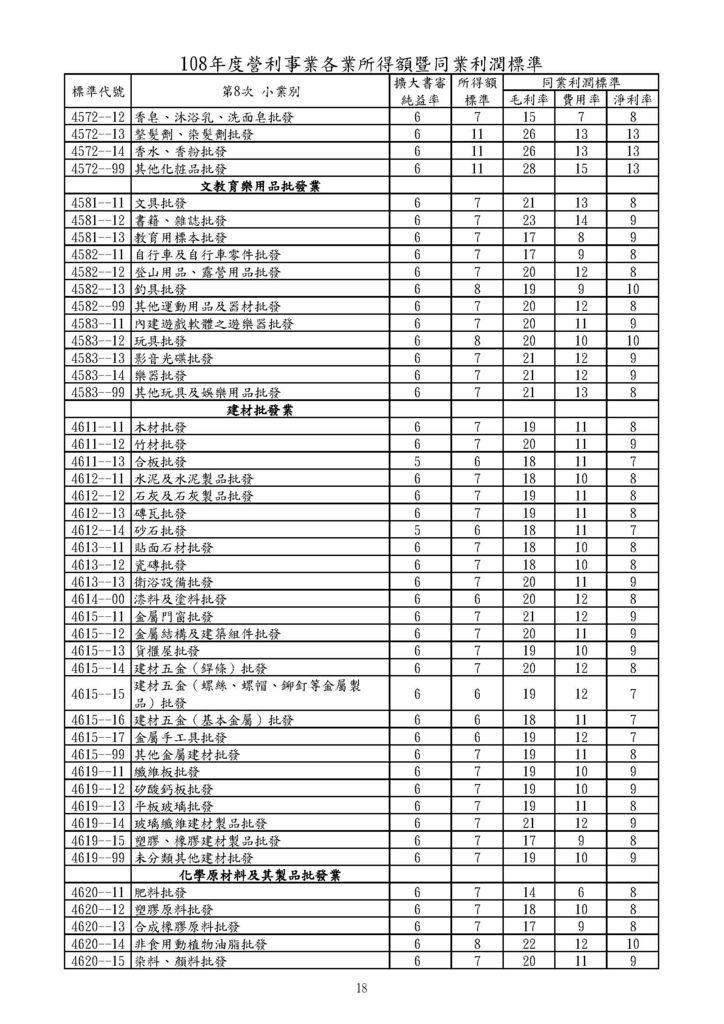 108年營利事業各業所得額及同業利潤標準_頁面_18.jpg