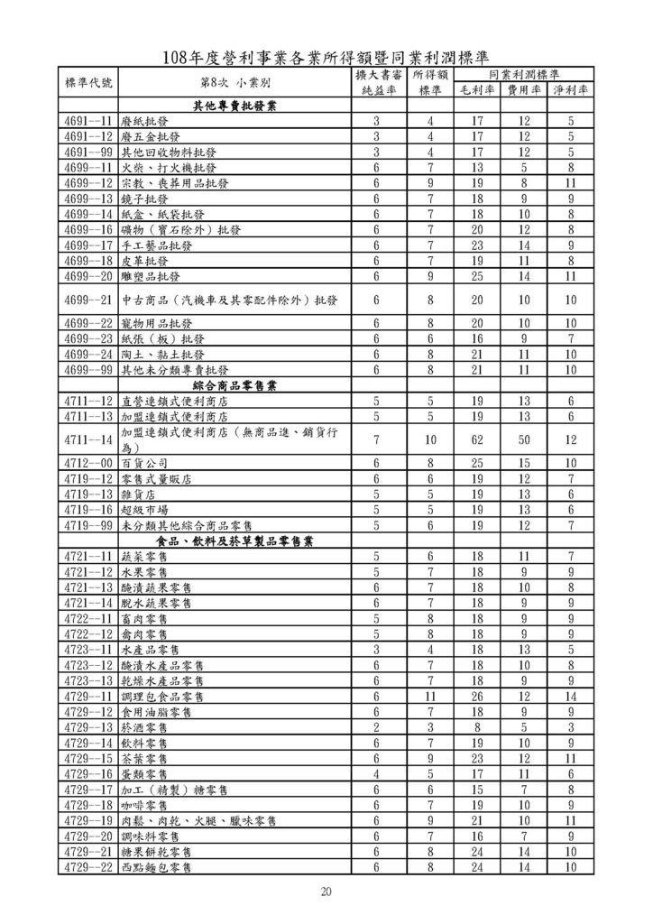 108年營利事業各業所得額及同業利潤標準_頁面_20.jpg