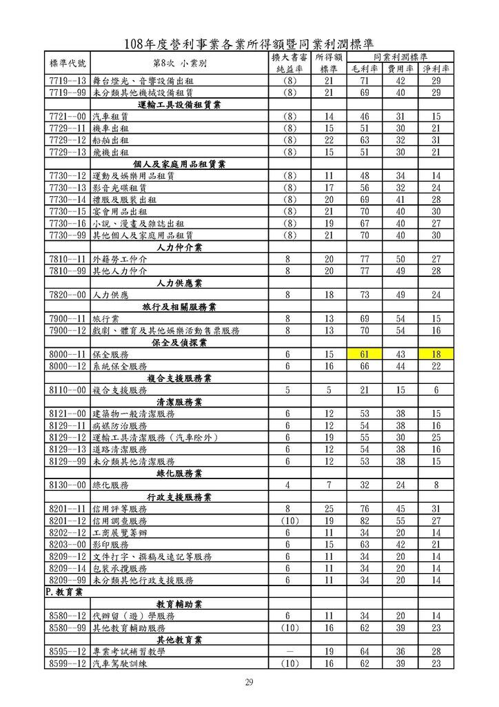 108年營利事業各業所得額及同業利潤標準_頁面_29.jpg