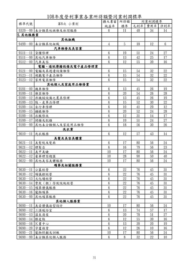 108年營利事業各業所得額及同業利潤標準_頁面_31.jpg