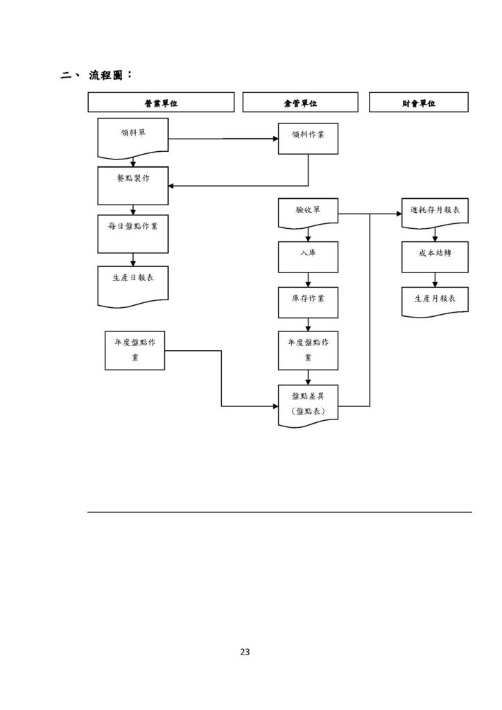 微型企業作業管理辦法_連鎖餐飲業_頁面_23.jpg