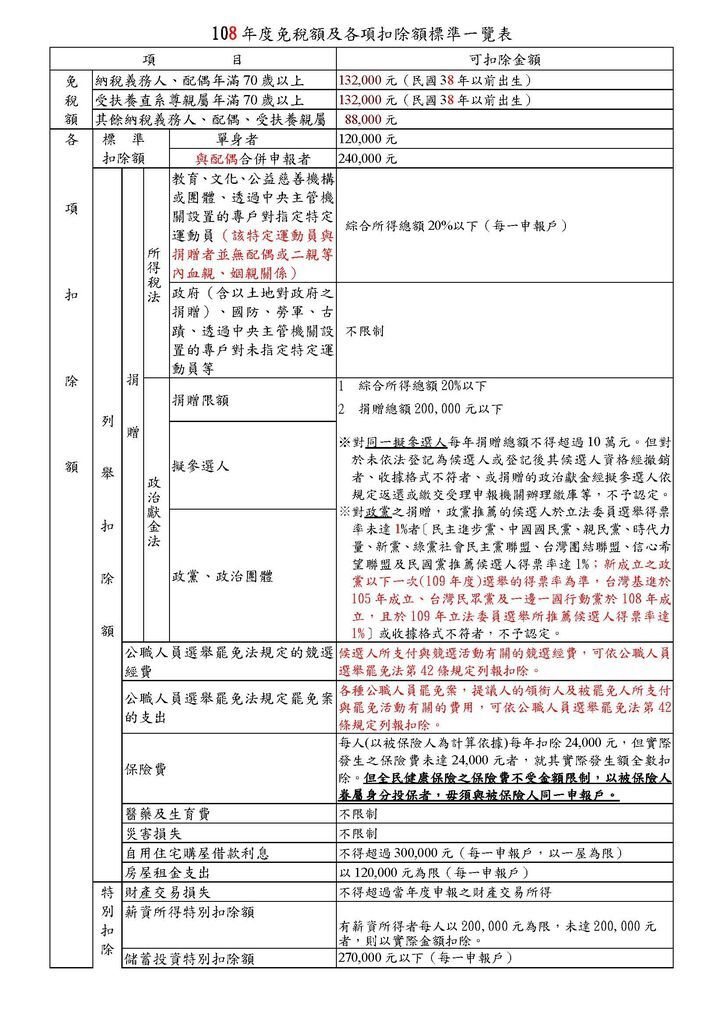 108年度免稅額及各項扣除額標準一覽表_頁面_1.jpg