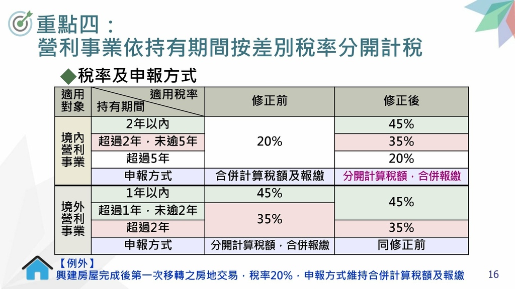 1100426-房地合一2.0-賦稅署宣導講義_頁面_17.jpg