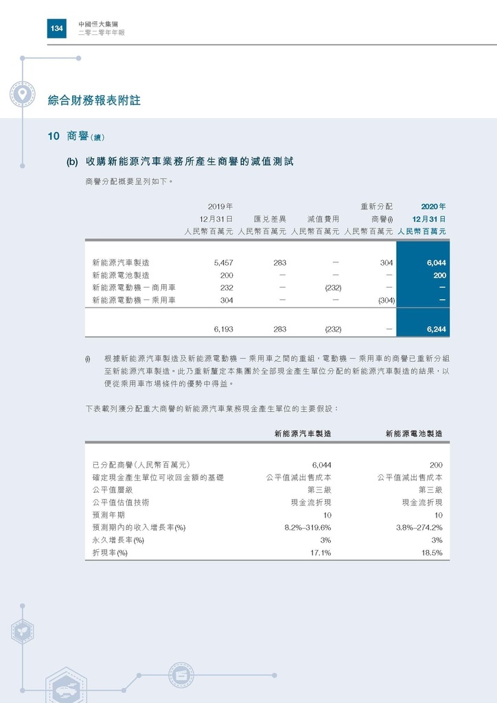 恆大地產2020年年報_頁面_137.jpg