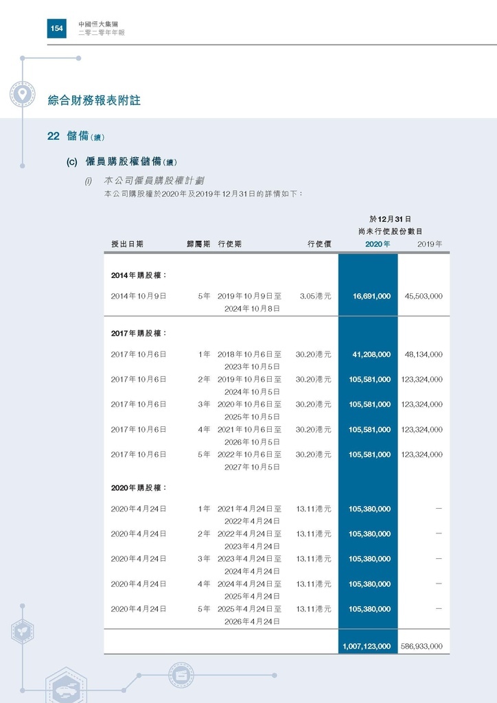 恆大地產2020年年報_頁面_157.jpg