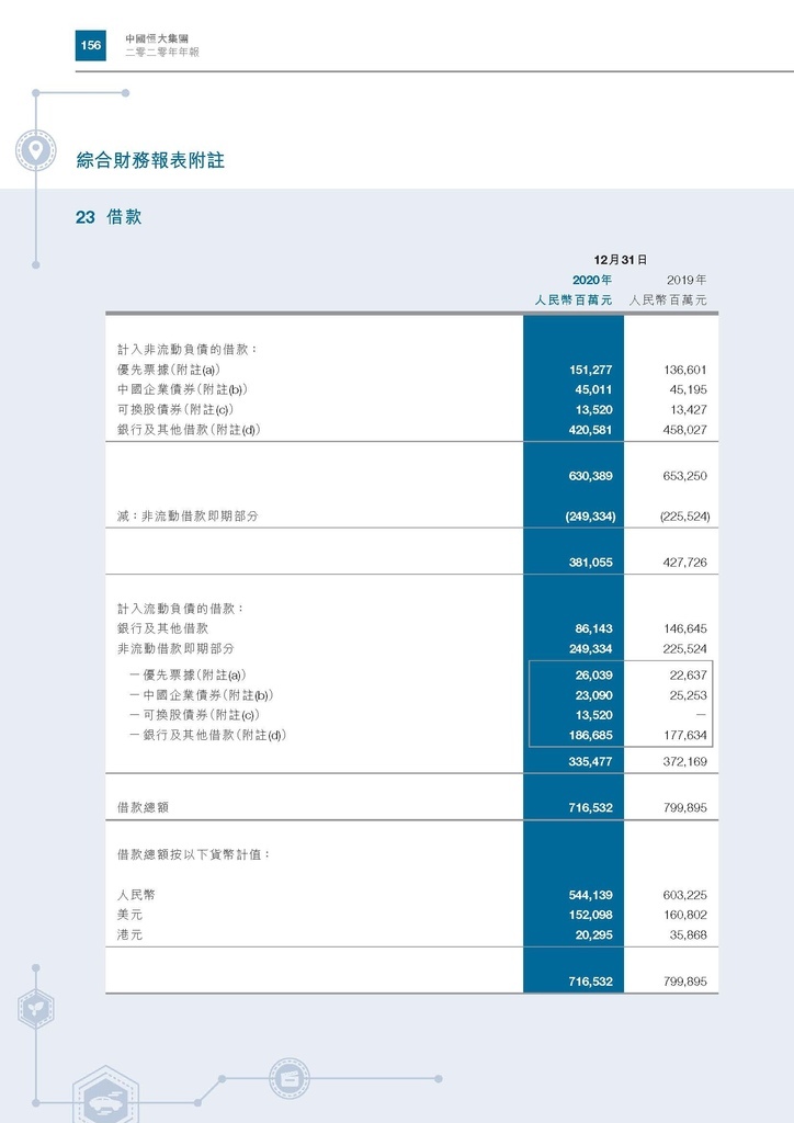 恆大地產2020年年報_頁面_159.jpg