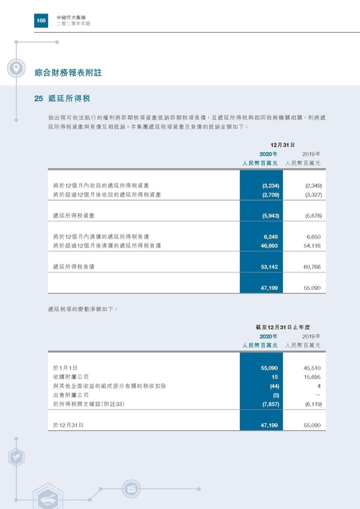 恆大地產2020年年報_頁面_169.jpg