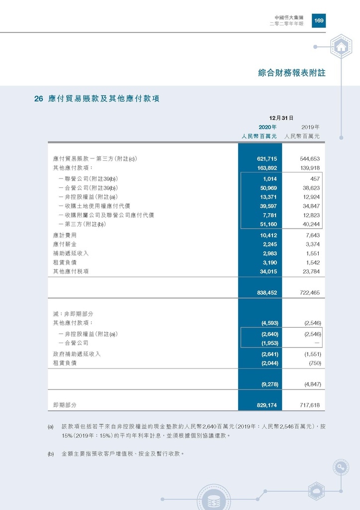 恆大地產2020年年報_頁面_172.jpg