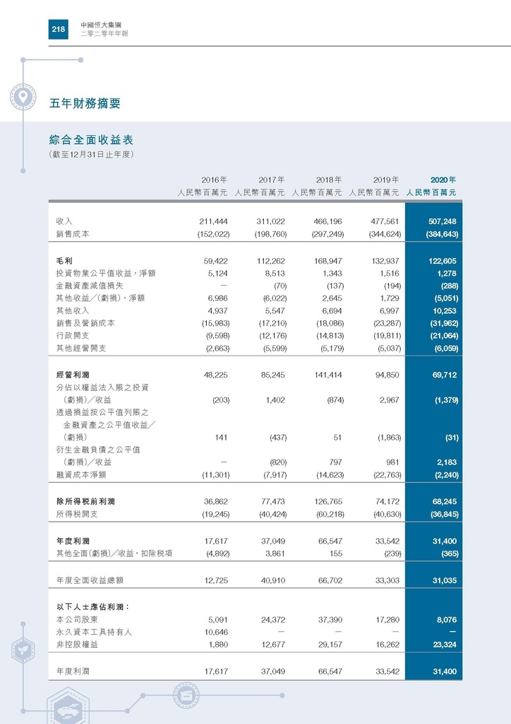 恆大地產2020年年報_頁面_221.jpg