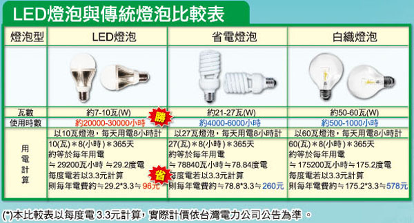 LED燈泡與傳統燈泡比較表