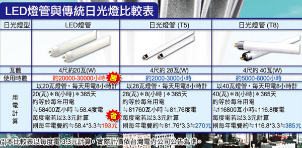 LED燈管與傳統日光燈比較表