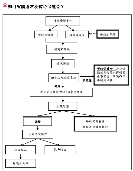 保護令 如何聲請保護令 律師沒告訴你的事 痞客邦