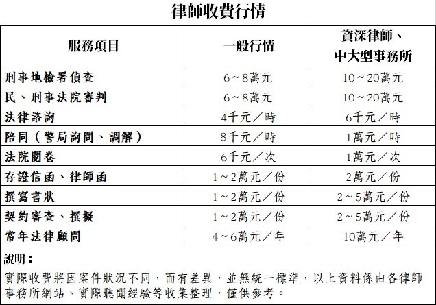 律師費用 收費行情標準 服務項目 台北律師推薦 洪律師事務所 痞客邦