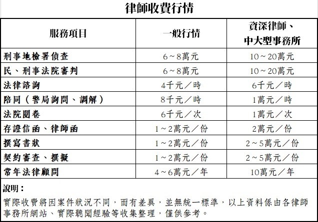 律師費用/收費行情標準/服務項目