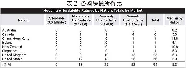 不動產行情~十分鐘搞懂國際房價負擔能力(2023年更新版)-