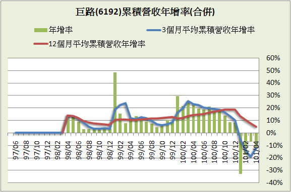 財報分析 巨路 6192 豁達人生財經室 痞客邦
