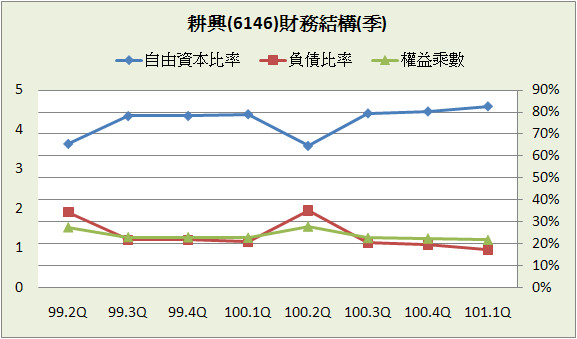 財報分析 耕興 6146 豁達人生財經室 痞客邦