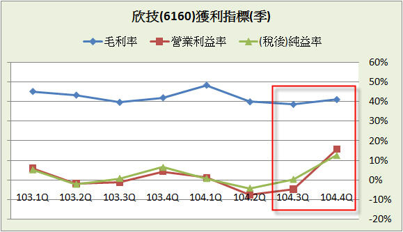 近期盈餘趨勢轉強 欣技 6160 2016年3月 豁達人生財經室 痞客邦