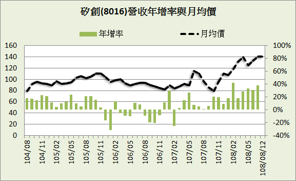 矽創(8016) - ç½åµ8016 ä¸»ååº«å­ èè²¡ç¶²wearn Com _ 矽創 (8016) 上市股票, 股價 344.0, 漲跌 38.0, 提供股價走勢, 以及矽創 (8016)近期表現, 三大法人, 資券狀況, 即時新聞, 個股期貨, 營收損益, 歷史走勢, 還有矽創的相關文章與上市半導體類股的同類個股跟分類表現