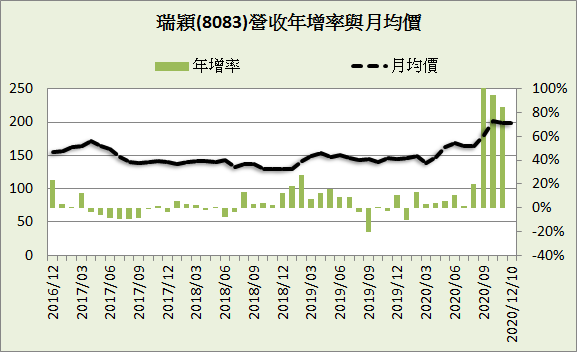 瑞穎 8083 穩定型成長股 2020 3q 2020 11 豁達人生財經室 痞客邦