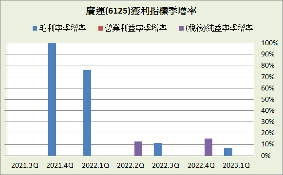 廣運(6125)_長期強勢型成長股_2023.1Q&2023